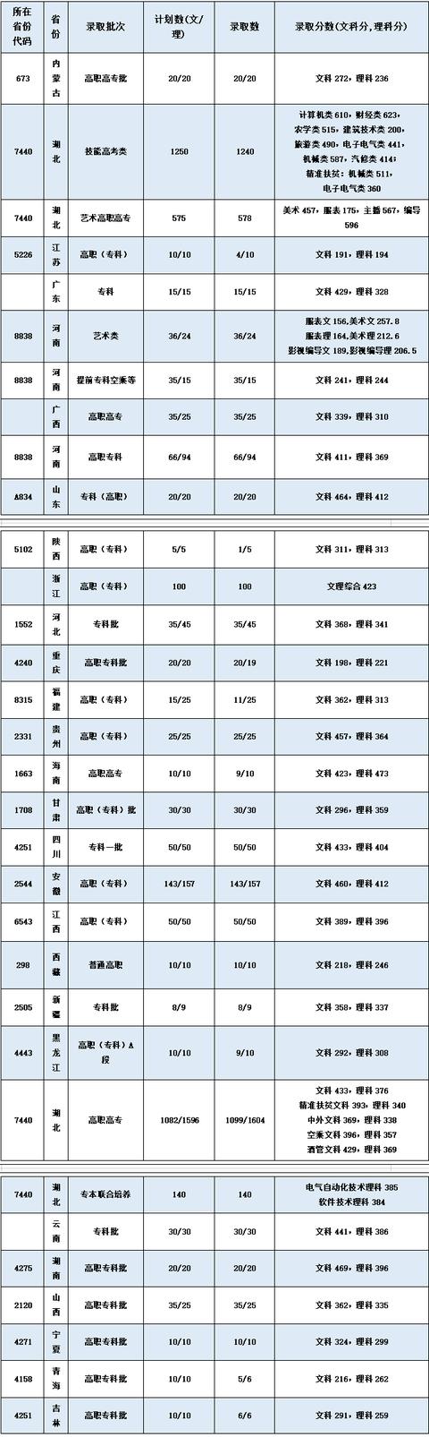 多少分能上武职？武汉职业技术学院高考分数线来啦（2017-2019）