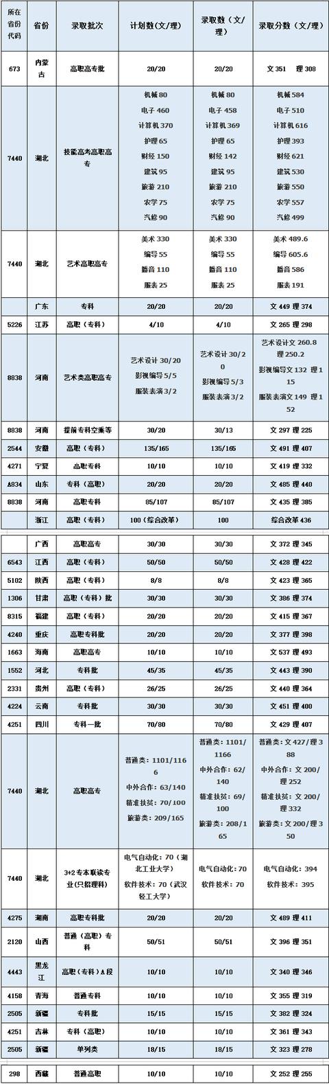 多少分能上武职？武汉职业技术学院高考分数线来啦（2017-2019）