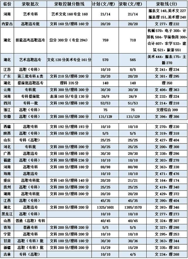 多少分能上武职？武汉职业技术学院高考分数线来啦（2017-2019）